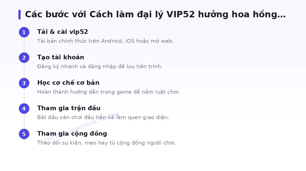 Các bước bắt đầu với vip52